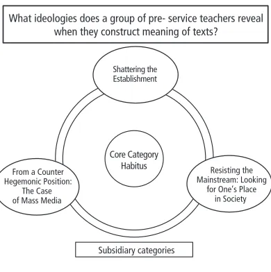 Figure 1. Categories From the Data Analysis