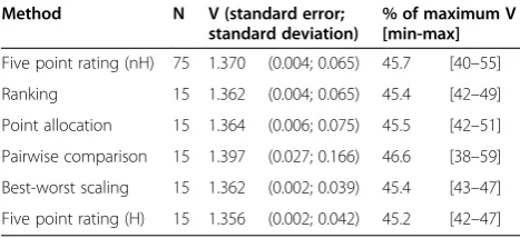 Table 3 Mean and distribution of overall value estimates