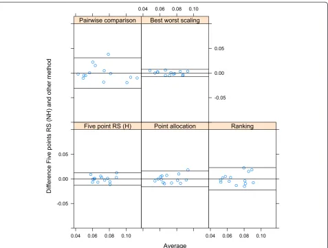 Figure 2 The effect of weight elicitation technique on criteria weight estimates (Bland-Altman Plot).