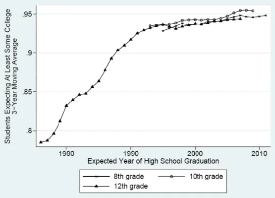 Figure 2: Expected Education by Grade and Year 