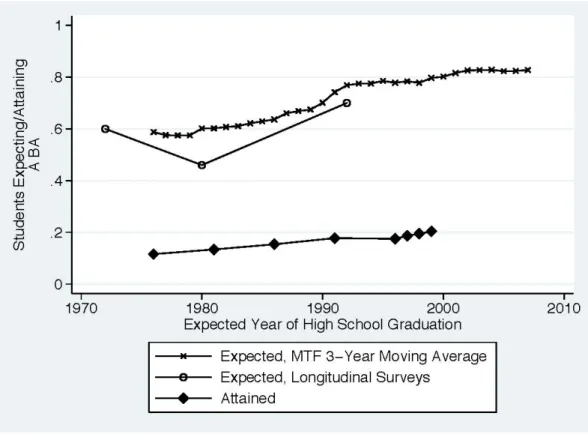 Figure 5: Expectations and Attainment of BA       (a) Blacks     