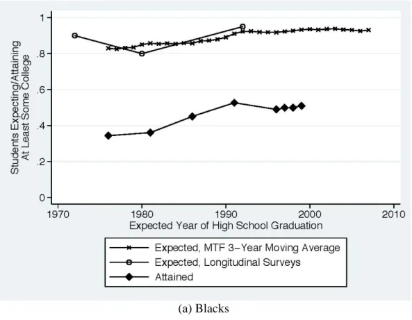 Figure 6: Expectations and Attainment of At Least Some College   