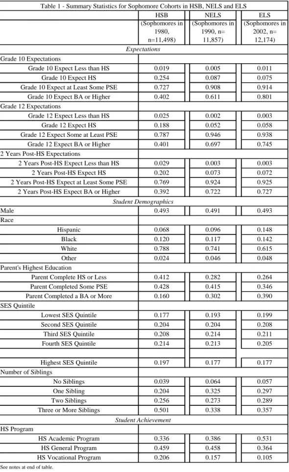 Table 1 - Summary Statistics for Sophomore Cohorts in HSB, NELS and ELS 
