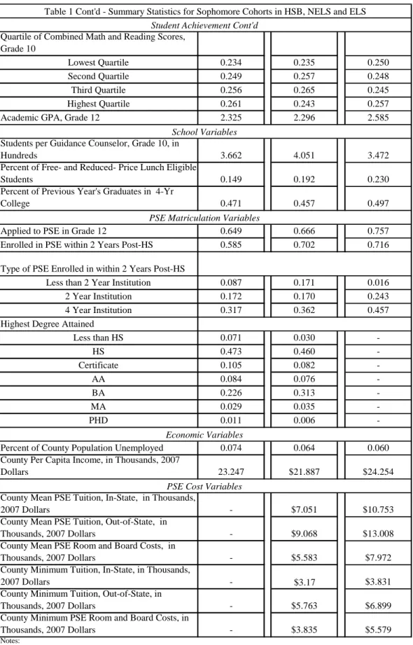 Table 1 Cont'd - Summary Statistics for Sophomore Cohorts in HSB, NELS and ELS  Student Achievement Cont'd