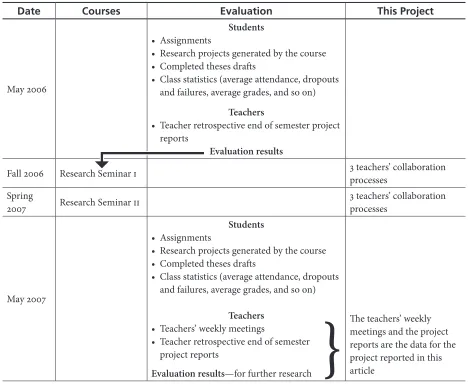 Table 1. The Courses, the Evaluation and This Project