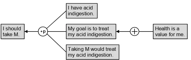 Figure 6: First argument diagram for the indigestion example 