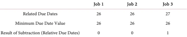 Table 2. New algorithm execution: step 1 (subtraction the value of the minimum due date from other ones)