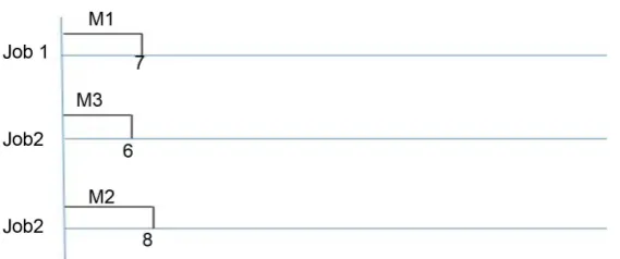 Figure 1. Implementation of the 1st operations on modified Gantt chart. 