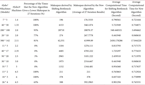 Table 8. Comparison of the models with higher number of jobs. 