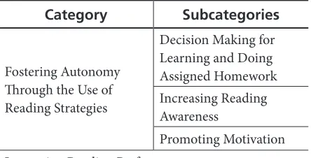 Table 1. Categories and Subcategories