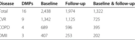 Table 1 Sample size per disease and measurement moment