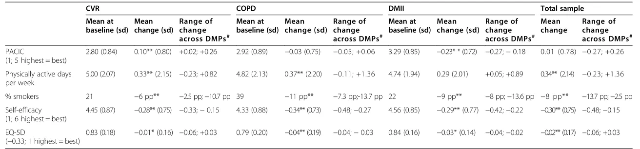 Table 3 Outcomes by disease at baseline and differences with the outcomes in the follow-up