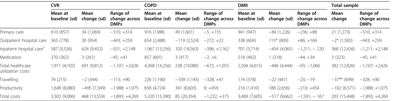 Table 5 Costs at baseline and differences with the follow-up measurement