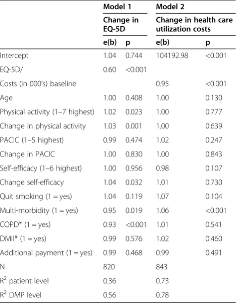 Table 7 Determinants of changes in HR-QoL and healthcare utilization costs