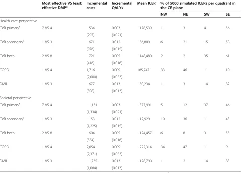 Table 8 Results from the cost-utility analysis