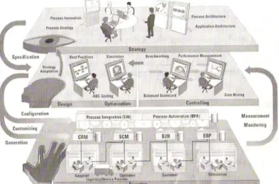 Fig.  1:  Three-Tier  Architecture  of  Business  Process  Excellence [34] 