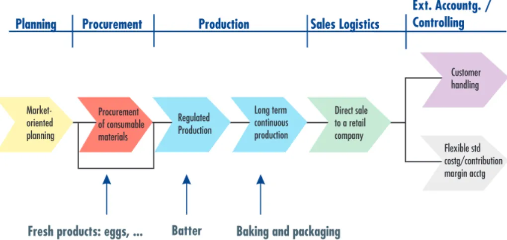 Fig. 4-7:  Value chain for baking goods production