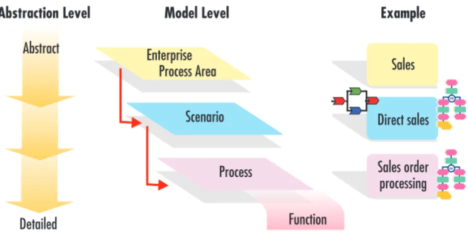 Fig. 4-5: Hierarchical structure of business processes in the R/3 Reference Model