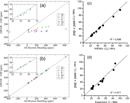 Figure 6: Comparison of all-electron and pseudopotential (with frozen core) calculations of NMRparameters