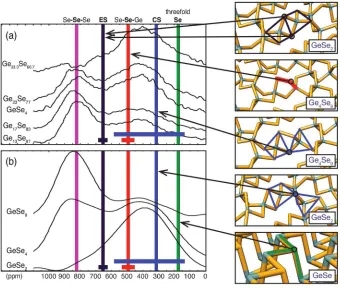 Figure 8: Average (vertical lines) and range (horizontal lines) of 77Se chemical shifts as found forvarious Se sites in several crystalline precursors of Germanium Selenide glasses, together withexperimental 77Se MAS spectra for GexSe1−x glasses.