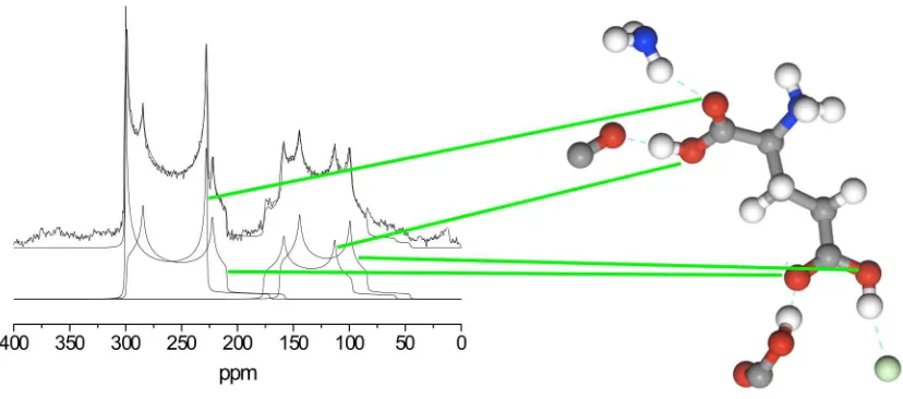 Figure 4: served spectrum, below is the deconvolution into four quadrupolar line-shapes