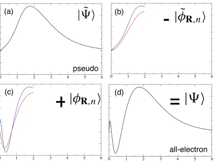 Figure 5: Schematic representation of the PAW transformation in Eqn. 21 using two projectors.The x-axis represents radial distance from a nucleus