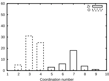 Fig. 4. Distribution of coordination numbers at the end of the activation-relaxation