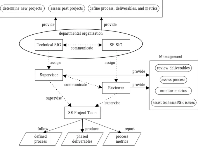 Figure 1: The Software Projects Course Work Model department focuses: Electronic Commerce (EC), 