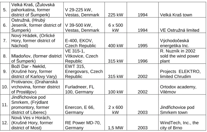 Tab. 1 – Brief summary of wind power plants in operation in the Czech Republic