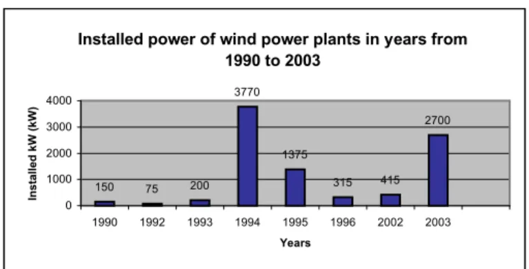 Fig. 3 – Installed power of wind power plants in years from 1990 to 2003