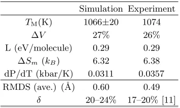 TABLE I: High temperature properties of NaCl. TMis the melting temperature;∆V is the volume jump at the melting point; L is the latent heat of melting; ∆Smis the entropy variation at the melting point; dP/dT is the resulting Clausius-Clapeyron ratio at the