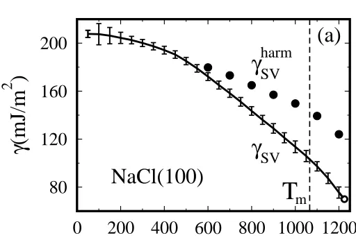 FIG. 1: The solid surface free energy of NaCl(100) calculated from thermody-namic integration (circles: eﬀective harmonic approximation).