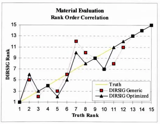 Figure 5.20 Rank order correlation results