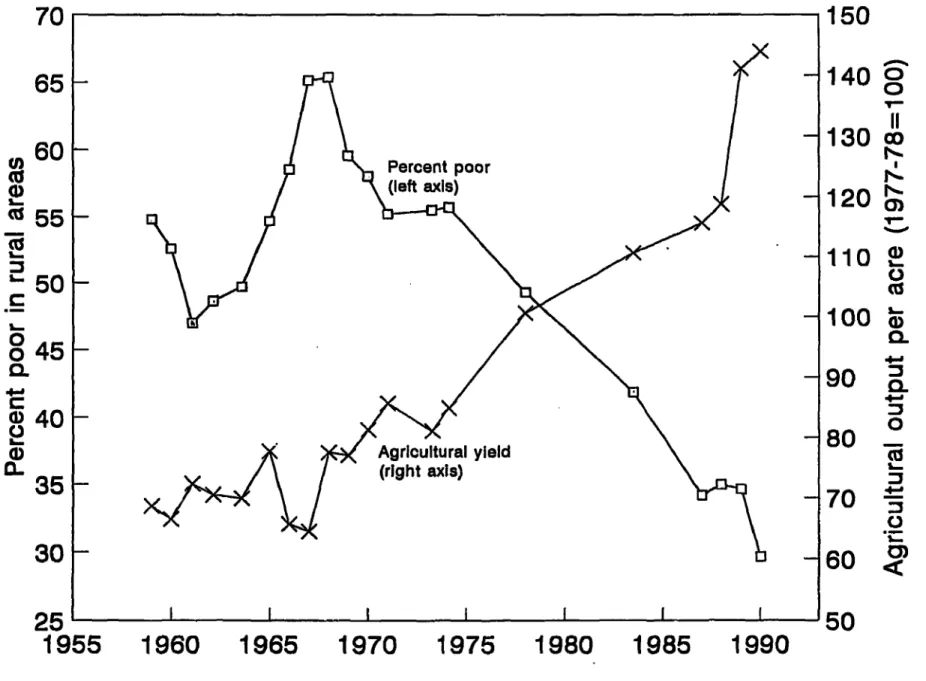 Figure 3: Rural Poverty and Agricultural Yields 70  150 65  - 140 0 35  U  9  (ri9ht  r&gt;ls)  &lt;  ~~~~~~~~~~~~10  co 60  __6  U)  ~~~~~~~~~~Percent poor2  ~~~~~~~~~~~~~~~~~~~~~~~120 CD5 51919110050 C8 45 a)40  0 80 35 70~ 30  60' 25  IIII  50