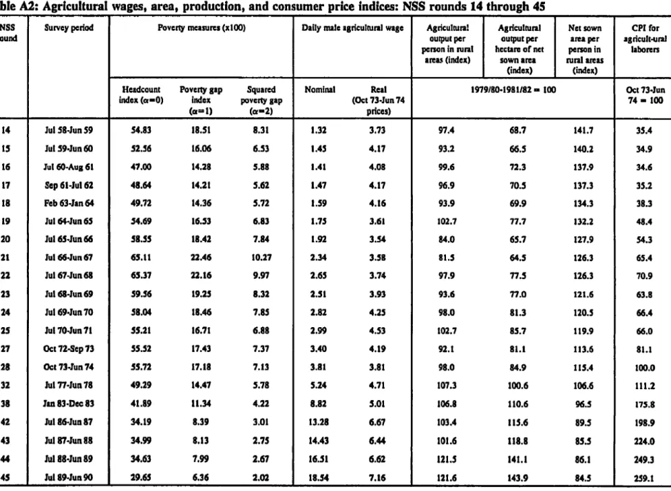 Table A2: Agricultural  wages, area,  production,  and consumer price indices: NSS rounds  14 through  45