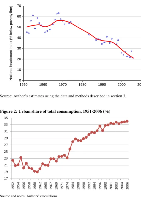 Figure 1: Headcount index of poverty for India 1951-2006 