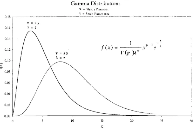 Figure 3: Weibull Distributions Used for Simulations