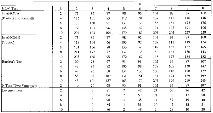 Table 3: Results for Case 2, Weibull Distribution with (0 = 1, and (