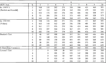 Table 7: Results for Case 6, Weibull Distributions with CO = 1, and <|> = 1.5 (First k-1 groups), CO = 2 (kIh group)