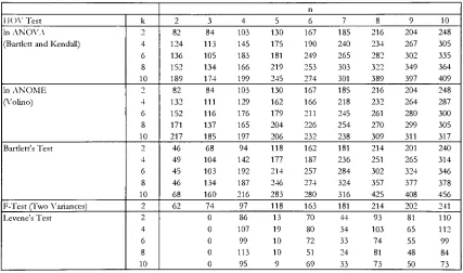 Table 8: Results for Case 7, Gamma Distributions with \|/ = 2.5, and X-2 (1st k-1 groups), \|/ = 5.0 (klh group)