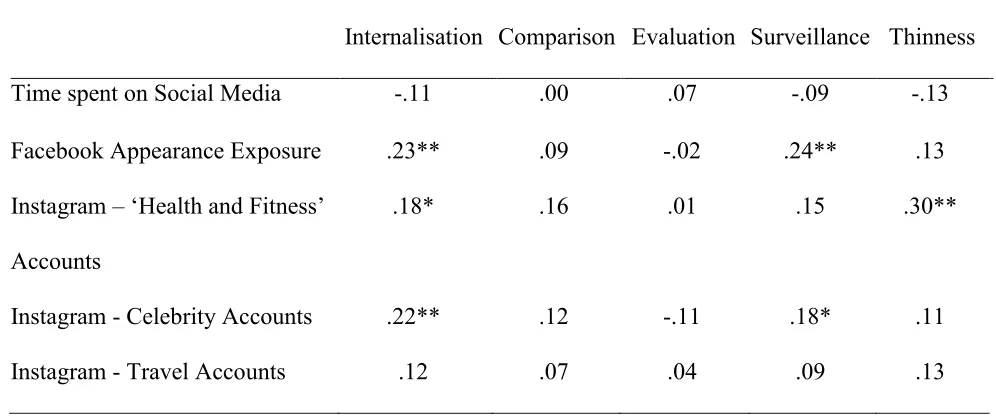 Table 2.  Partial correlation coefficients for social media use, Facebook appearance exposure, 