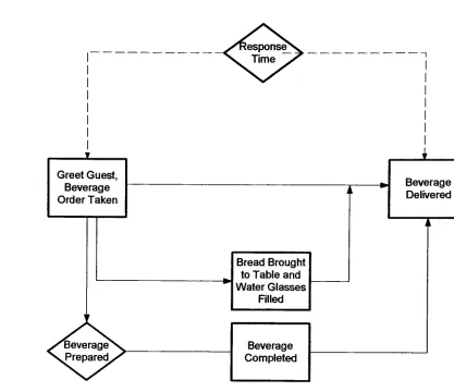 FIGURE 2Beverage Order Taken and