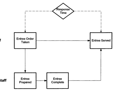 FIGURE 3Entree Order Taken and