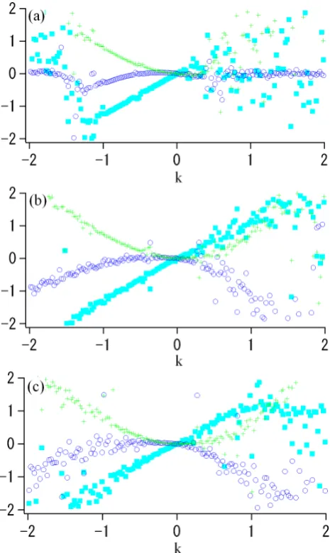Fig. 14. Time evolution of the wave frequency (φ ˙bk ) for the waveswith m=−20 (solid line), m=−8 (dotted line), and m=−3 (bro-ken line)