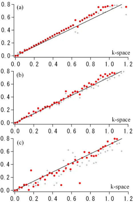 Fig. 16. Numerically computed frequency φ˙uk (red circles) and ˙φρ(black crosses) versus the wave numberk k at (a) t=350, (b) t=500,(c) t=720
