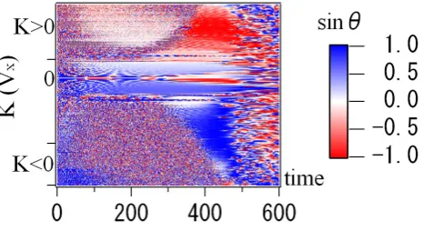 Fig. 17. Time evolution of Cφ (red area) and bφ (broken line). Inassociation with the broadening of the power spectrum, bφ variesaccordingly, but Cφ does not.