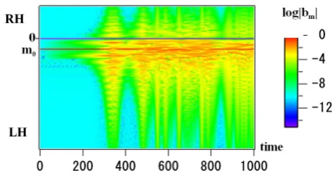 Fig. 4. Time evolution of the power spectrum (in logarithmic scale),log |bm|, plotted in the phase space of the wave mode number (m)and time