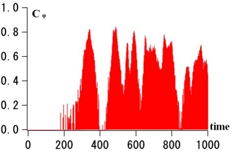 Fig. 5. Time evolution of the phase coherence index, Cφ. WhenCφ∼0, the wave phases are almost random, while Cφ∼1 representsthat the wave phases are almost completely correlated.