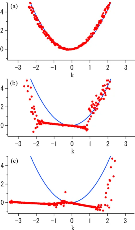 Fig. 6.The interpretation above is justiﬁed by inspection of thedispersion relation directly computed from the simulation