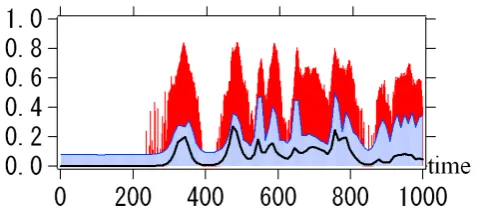 Figure 10 shows time evolution of |ilar to Fig. 3, and Fig. 11 represent time evolution of loglongitudinal waves, respectively, as a function of the wavemode number,and logb| plotted in a way sim- |bm| |ρm|, which is the power of the transverse and the m.From comparison of the DNLS and the Hall-MHD simu-